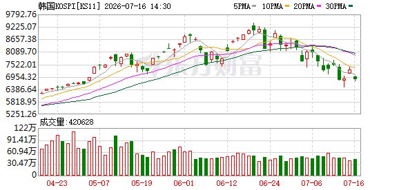 5个月投入近100万亿韩元 韩国散户疯狂入市！居民40%新增储蓄流入股市 炒股借款约13万亿韩元