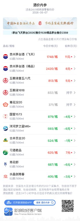 酒价内参6月7日价格发布:飞天茅台大涨 总价创三日新高